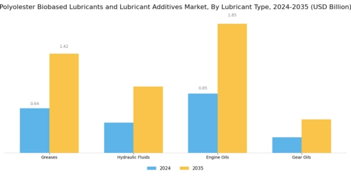 Polyolesters Biobased Lubricants Lubricant Additives Market Segment Image 2