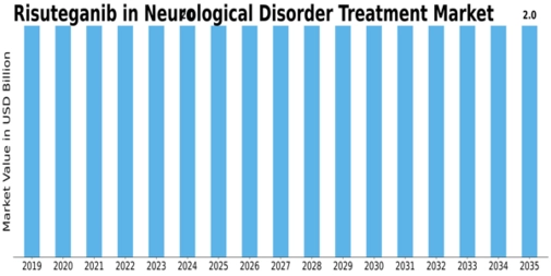 Risuteganib in Neurological Disorder Treatment Market Size