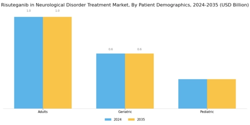 Risuteganib in Neurological Disorder Treatment Market Segment Image 2
