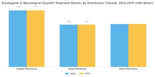 Risuteganib in Neurological Disorder Treatment Market Segment Image 3
