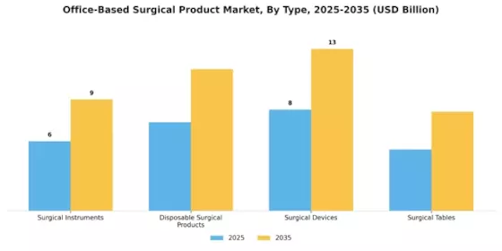 Office Based Surgical Product Market Segment Image 0