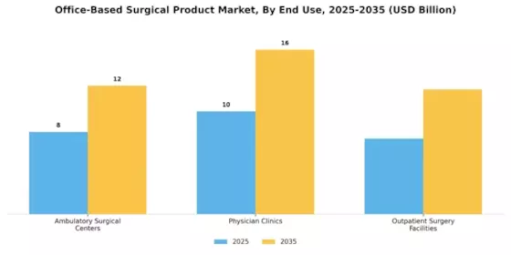 Office Based Surgical Product Market Segment Image 2