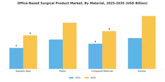 Office Based Surgical Product Market Segment Image 3