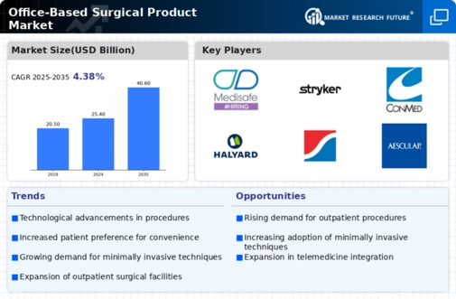 Office Based Surgical Product Market Infographic