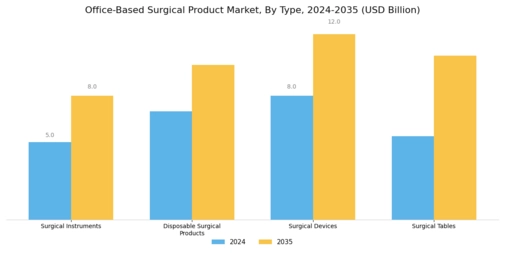 Office Based Surgical Product Market Segment Image 0