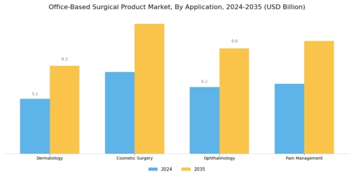Office Based Surgical Product Market Segment Image 1
