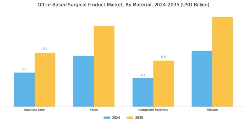 Office Based Surgical Product Market Segment Image 3