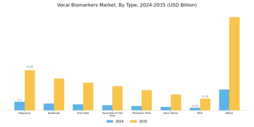 Vocal Biomarkers Market Segment Image 0