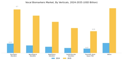 Vocal Biomarkers Market Segment Image 1