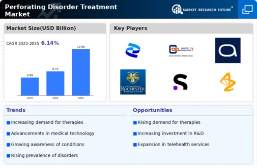 Perforating Disorder Treatment Market Infographic