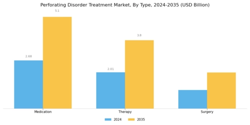 Perforating Disorder Treatment Market Segment Image 0