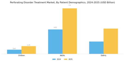 Perforating Disorder Treatment Market Segment Image 1
