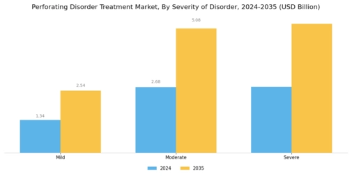Perforating Disorder Treatment Market Segment Image 2