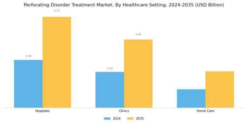 Perforating Disorder Treatment Market Segment Image 3