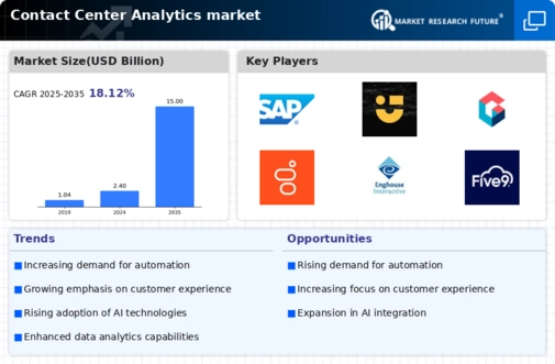 Contact Center Analytics Market Infographic