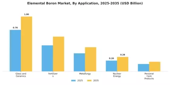 Elemental Boron Market Segment Image 0