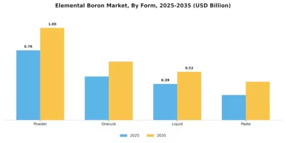Elemental Boron Market Segment Image 2