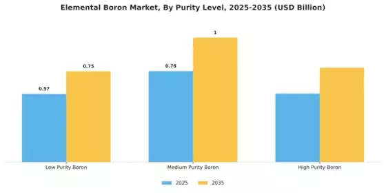 Elemental Boron Market Segment Image 3