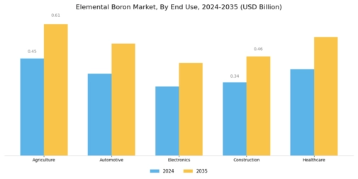 Elemental Boron Market Segment Image 1