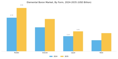 Elemental Boron Market Segment Image 2