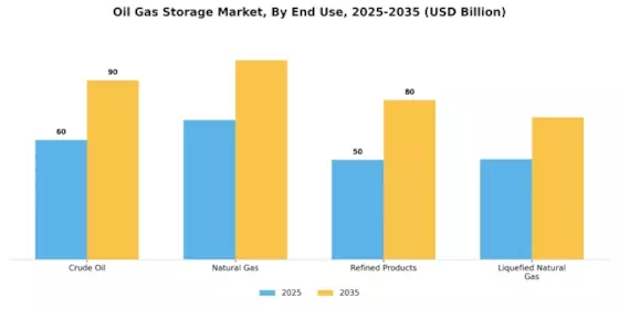 Oil and Gas Storage Market Segment Image 0