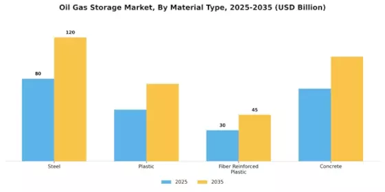 Oil and Gas Storage Market Segment Image 1