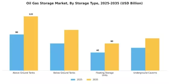 Oil and Gas Storage Market Segment Image 2