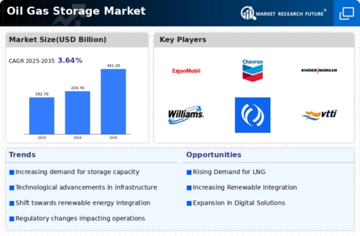 Oil and Gas Storage Market Infographic