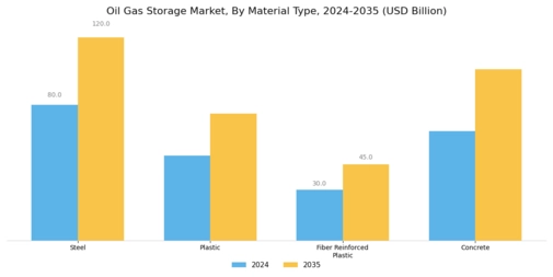 Oil and Gas Storage Market Segment Image 1