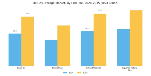 Oil and Gas Storage Market Segment Image 2