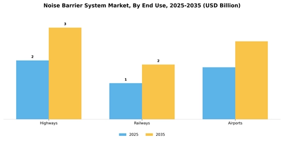 Noise Barrier System Market
 Segment Image 1
