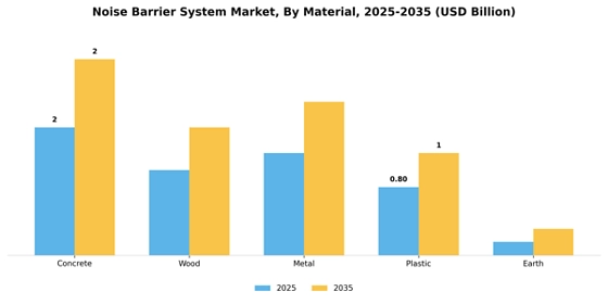 Noise Barrier System Market
 Segment Image 2