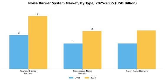 Noise Barrier System Market
 Segment Image 3