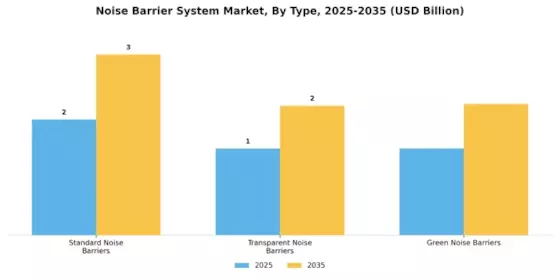 Noise Barrier System Market
 Segment Image 2