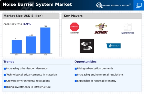 Noise Barrier System Market
 Infographic