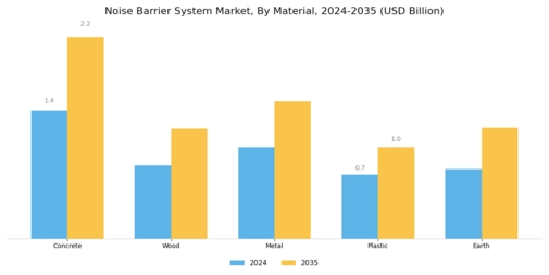 Noise Barrier System Market
 Segment Image 0