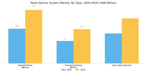Noise Barrier System Market
 Segment Image 2