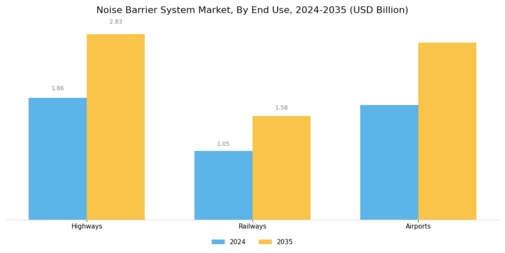 Noise Barrier System Market
 Segment Image 3