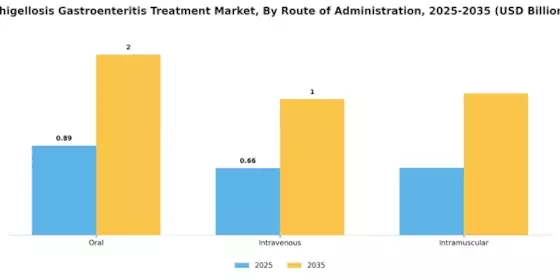 Shigellosis Gastroenteritis Treatment Market Segment Image 1