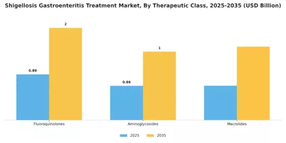 Shigellosis Gastroenteritis Treatment Market Segment Image 3