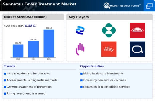 Sennetsu Fever Treatment Market Infographic