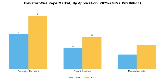 Elevator Wire Rope Market
 Segment Image 0