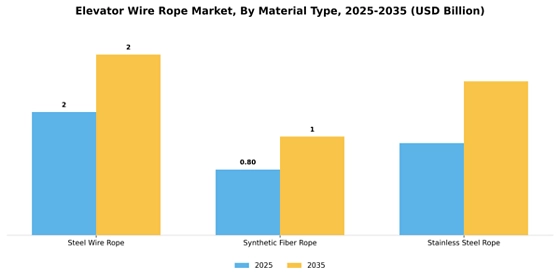Elevator Wire Rope Market
 Segment Image 3