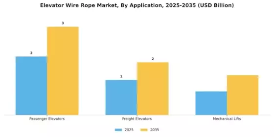 Elevator Wire Rope Market
 Segment Image 2