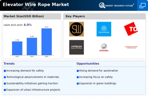Elevator Wire Rope Market
 Infographic