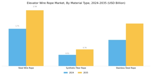 Elevator Wire Rope Market
 Segment Image 0