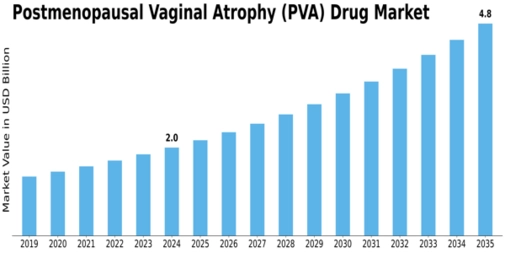 Postmenopausal Vaginal Atrophy Drug Market Size