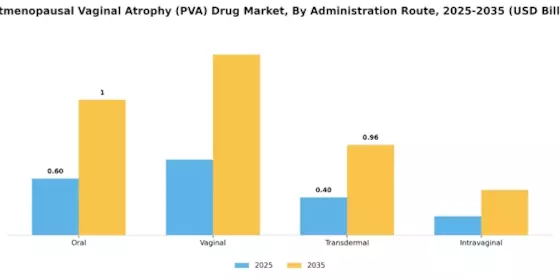 Postmenopausal Vaginal Atrophy Drug Market Segment Image 1
