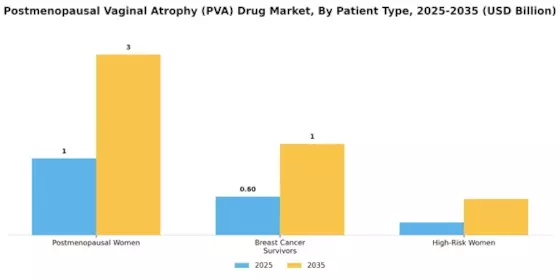 Postmenopausal Vaginal Atrophy Drug Market Segment Image 3