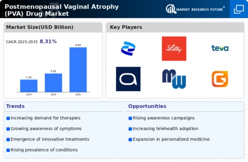 Postmenopausal Vaginal Atrophy Drug Market Infographic